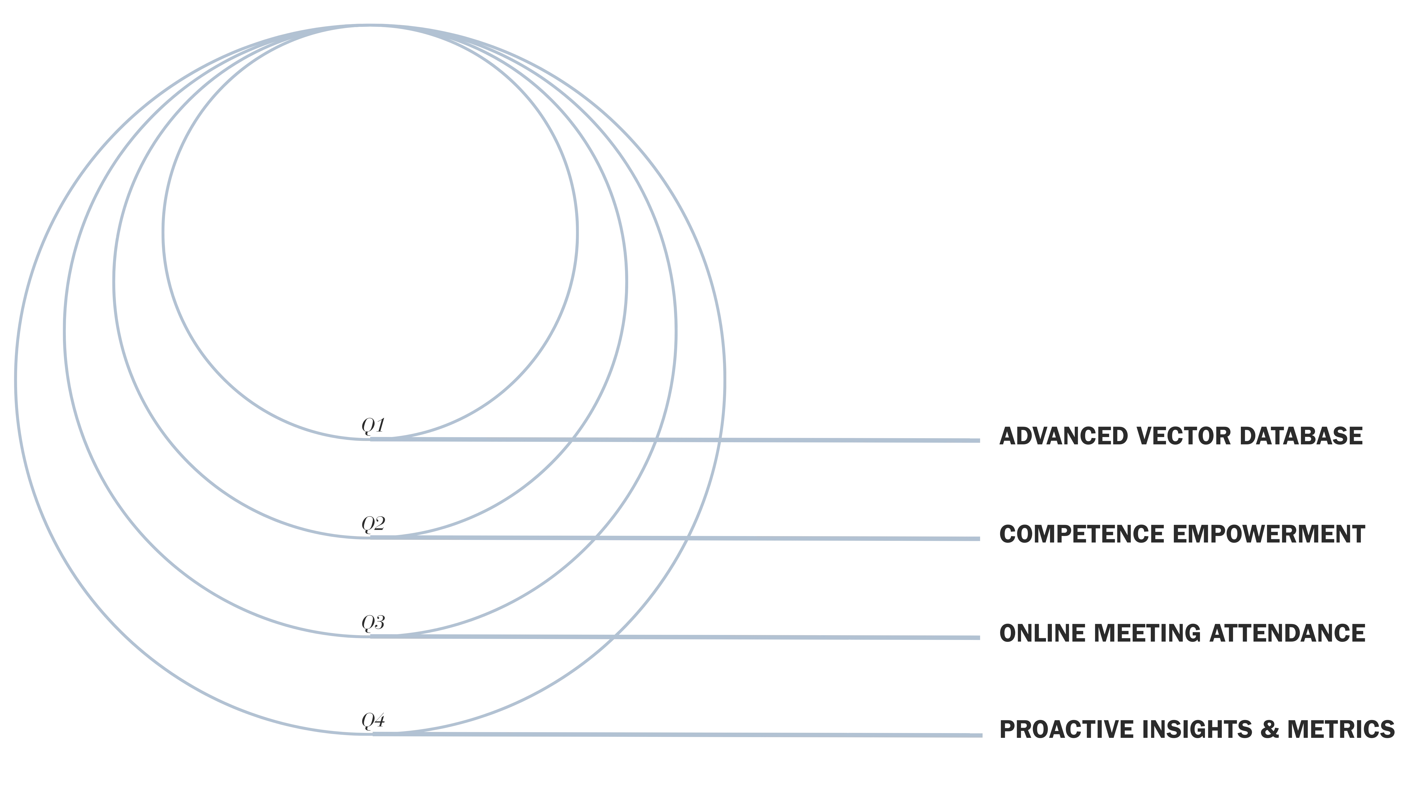 Quarterly Performance Reviews